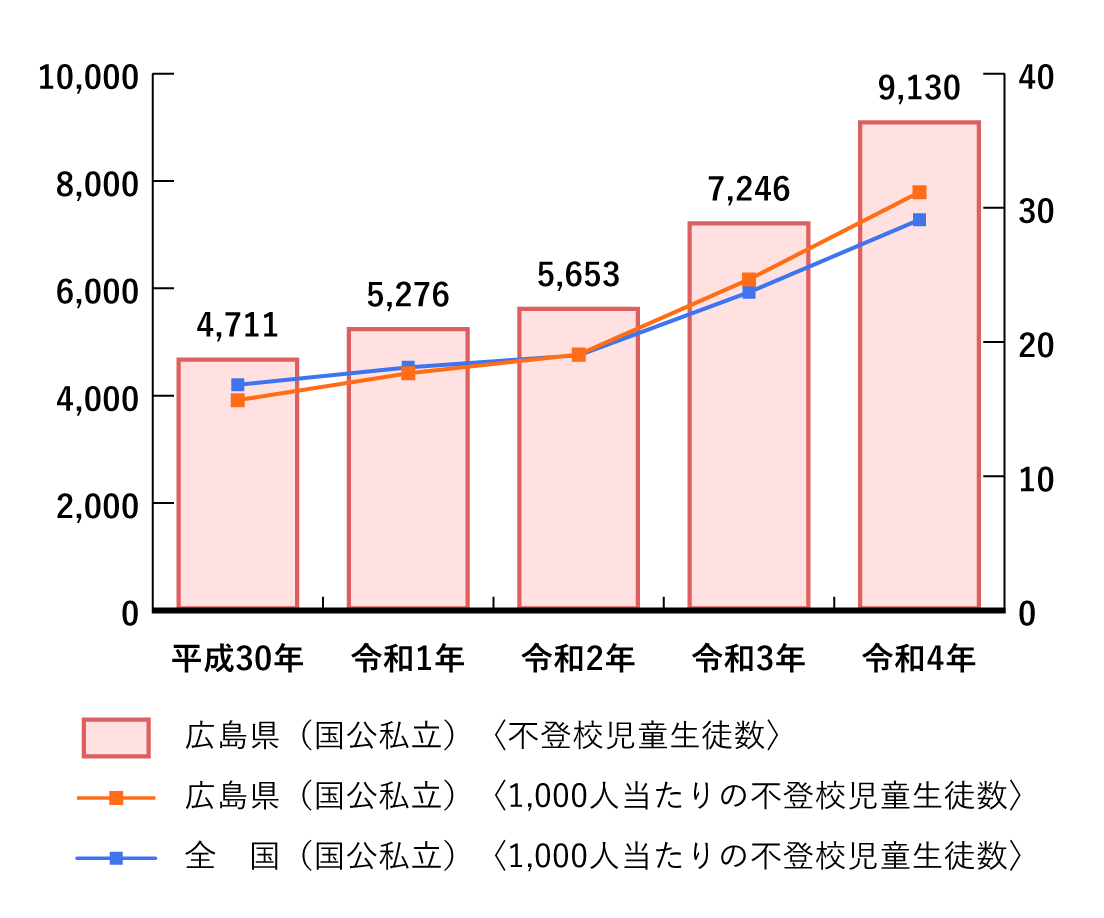 「令和４年度の広島県における生徒指導上の諸課題の現状について：広島県」より