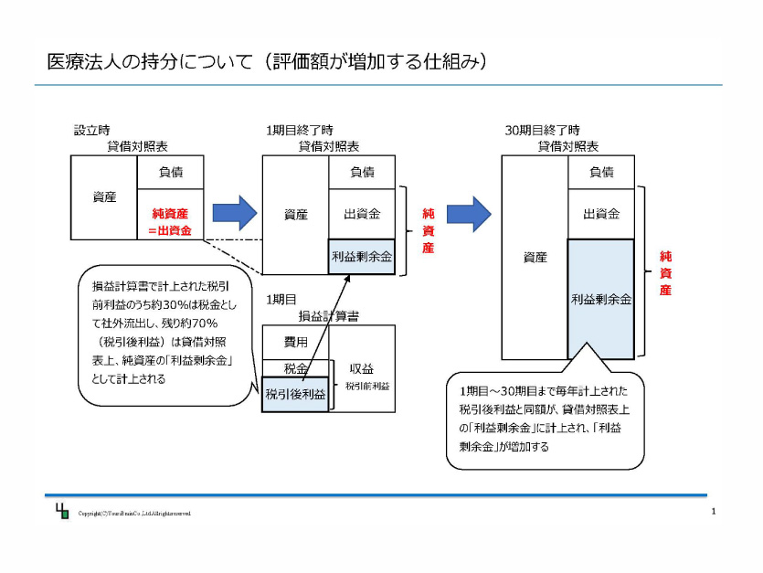 病院 クリニックの事業承継 医療法人の持分について 評価額が増加する仕組み ファミリードクター